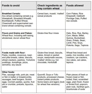 Wheat Free Diet - Milton Keynes University Hospital