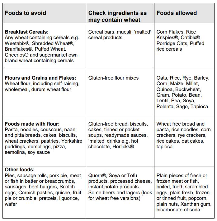 Wheat Free Diet Milton Keynes University Hospital