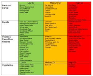 Glycaemic Index (GI) - Milton Keynes University Hospital